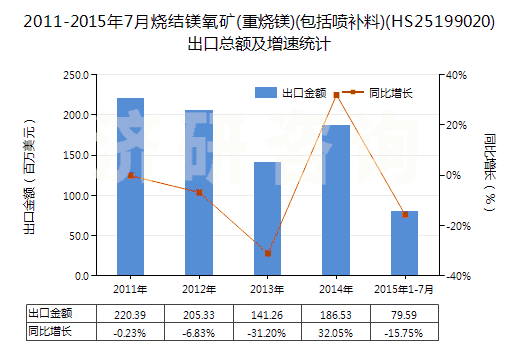 2011-2015年7月燒結(jié)鎂氧礦(重?zé)V)(包括噴補料)(HS25199020)出口總額及增速統(tǒng)計